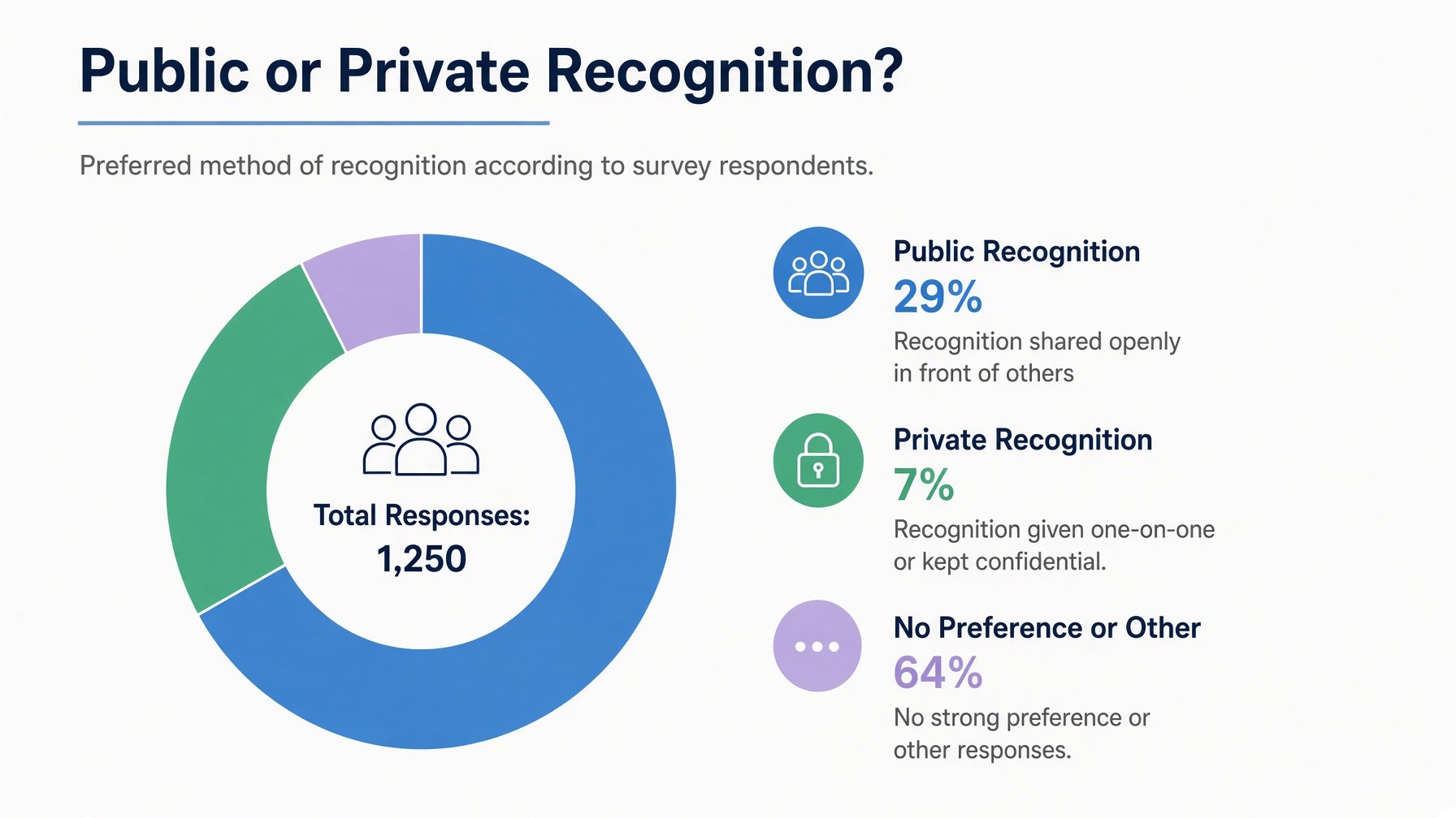 Employee recognition preferences: 29 percent prefer private recognition, 7 percent prefer public, and 64 percent prefer a combination.