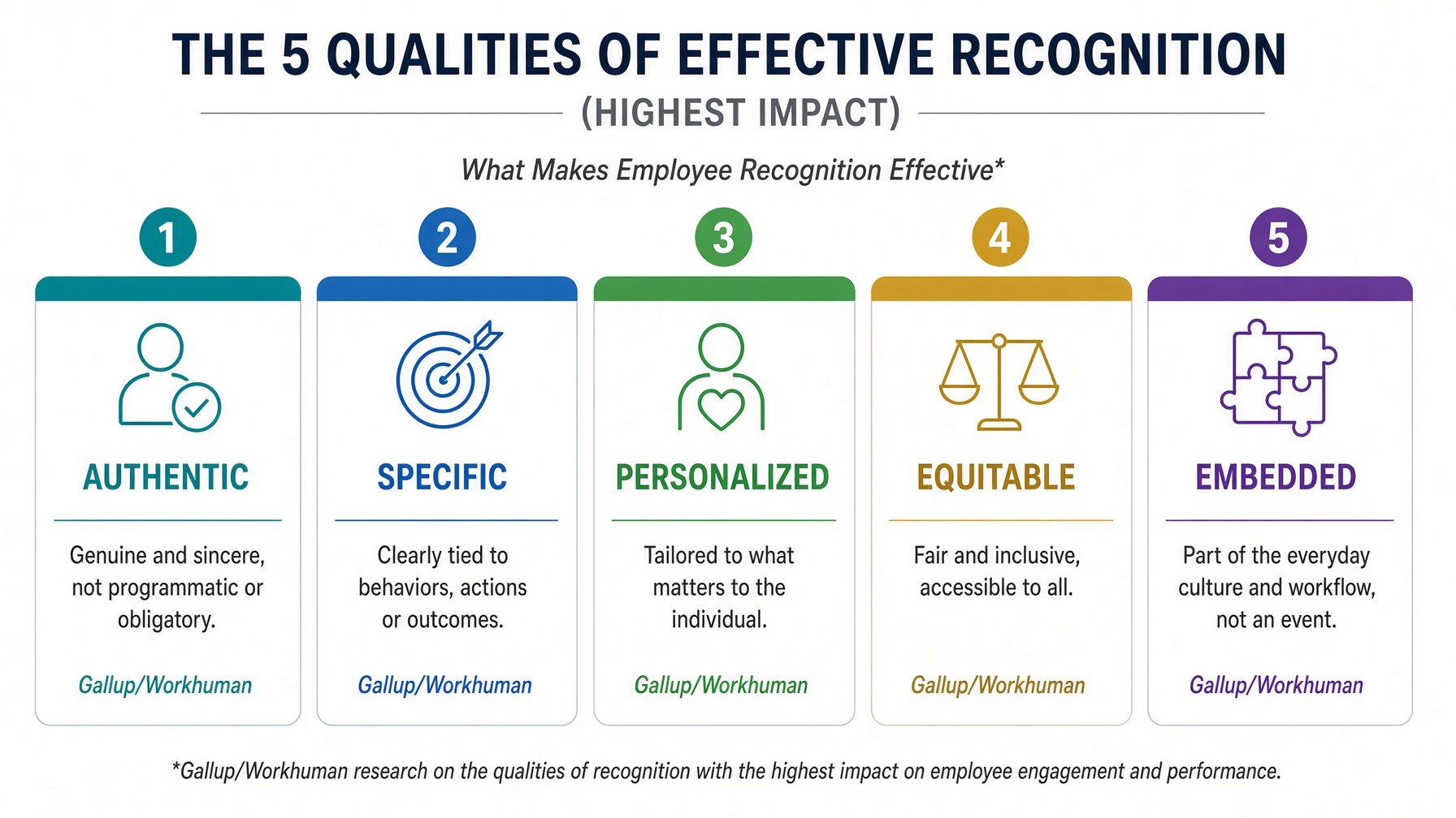The five qualities of effective employee recognition: fulfilling, authentic, personalized, equitable, and embedded in the culture.